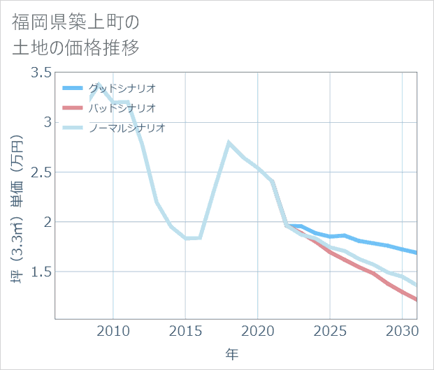 福岡県築上町の土地価格推移