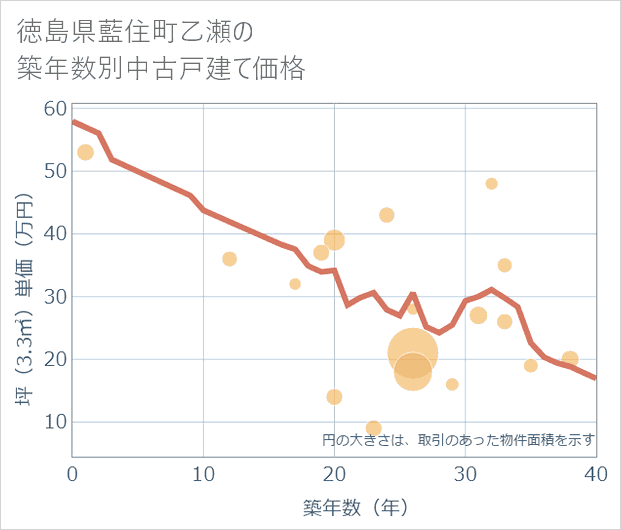 徳島県藍住町乙瀬の築年数別の中古戸建て坪単価