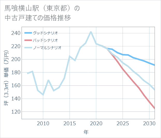 馬喰横山駅(東京都)の中古戸建て価格推移