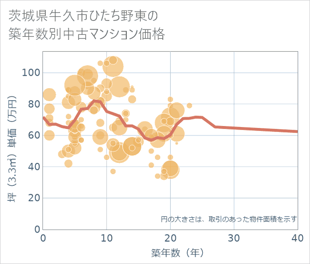 茨城県牛久市ひたち野東の築年数別の中古マンション坪単価
