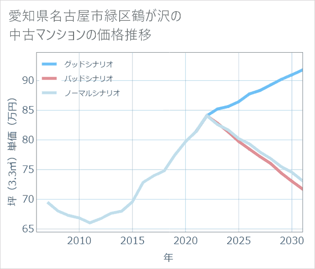 愛知県名古屋市緑区鶴が沢の中古マンション価格推移