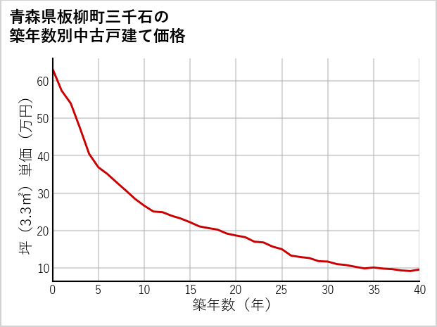青森県板柳町三千石の築年数別の中古戸建て坪単価