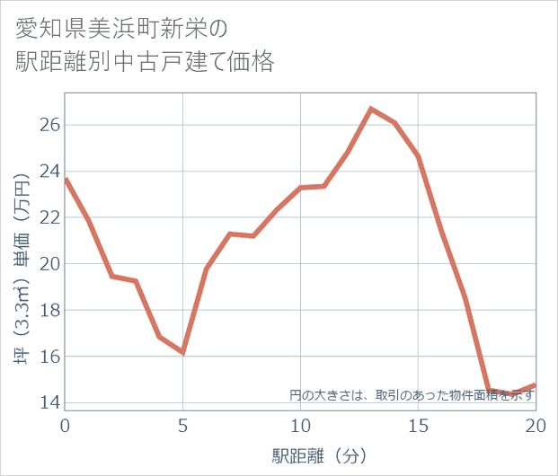 愛知県美浜町新栄の徒歩距離別の中古戸建て坪単価