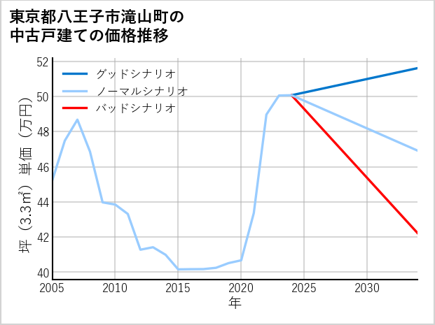 東京都八王子市滝山町の中古戸建て価格推移