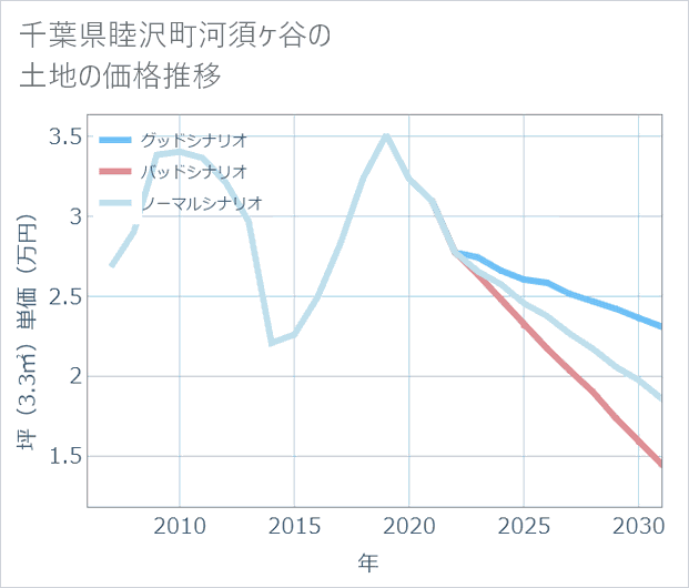 千葉県睦沢町河須ケ谷の土地価格推移