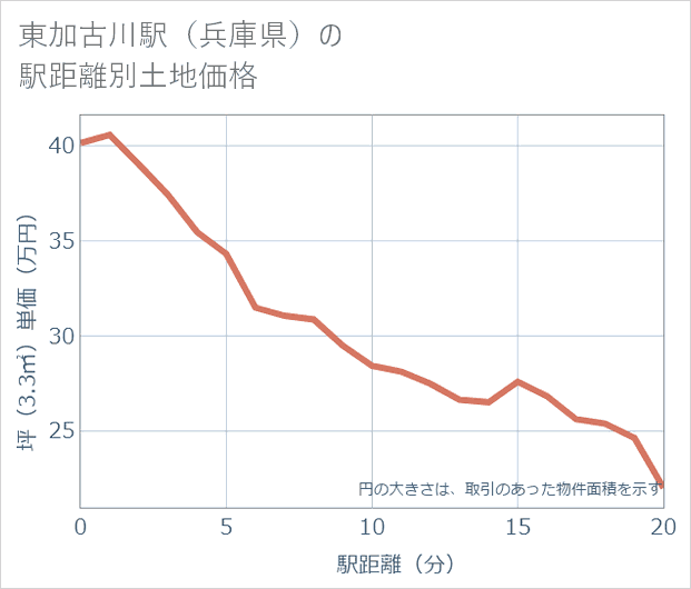 東加古川駅(兵庫県)の徒歩距離別の土地坪単価