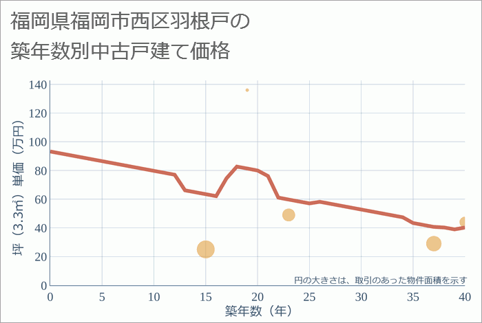 福岡県福岡市西区羽根戸の築年数別の中古戸建て坪単価