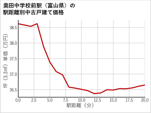 奥田中学校前駅（富山県）の徒歩距離別の中古戸建て坪単価