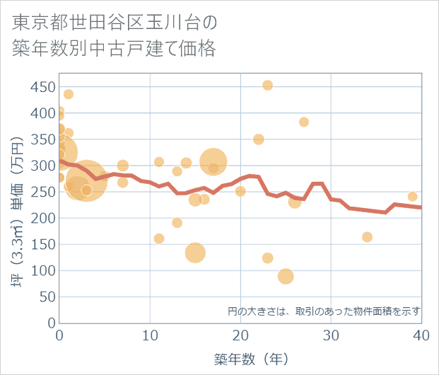 東京都世田谷区玉川台の築年数別の中古戸建て坪単価