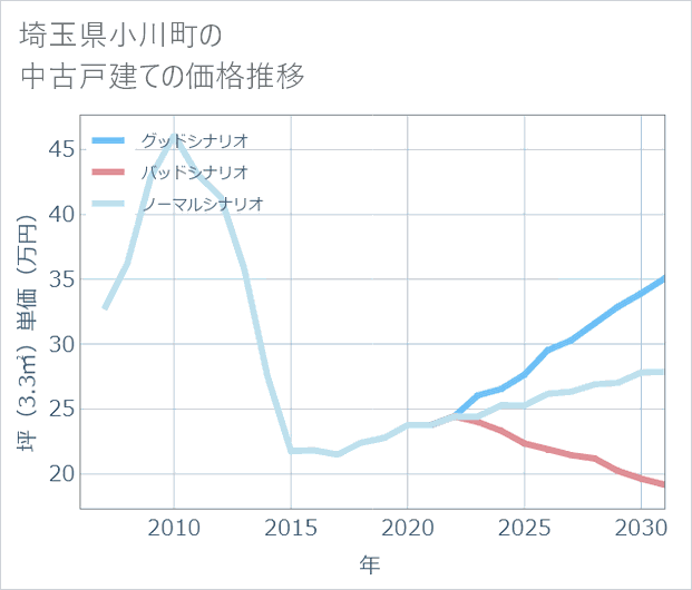 埼玉県小川町の中古戸建て価格推移