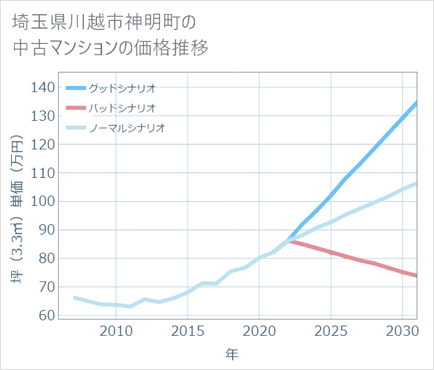 埼玉県川越市神明町の中古マンション価格推移
