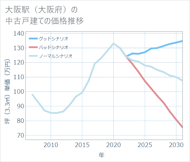 大阪駅(大阪府)の中古戸建て価格推移