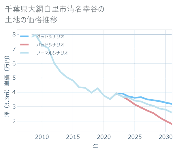 千葉県大網白里市清名幸谷の土地価格推移