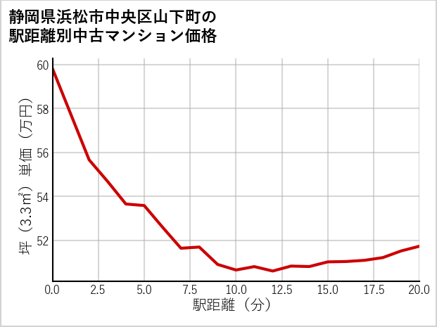 静岡県浜松市中央区山下町の徒歩距離別の中古マンション坪単価