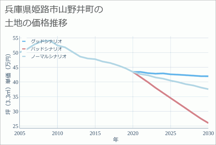 兵庫県姫路市山野井町の土地価格推移