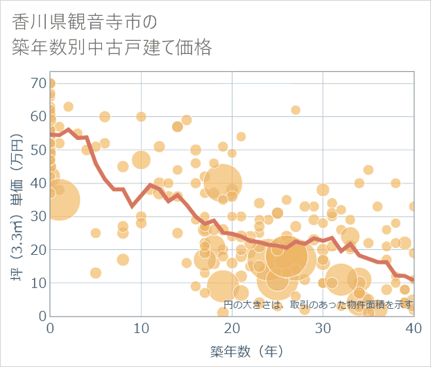 香川県観音寺市の築年数別の中古戸建て坪単価