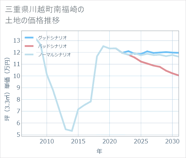 三重県川越町南福崎の土地価格推移