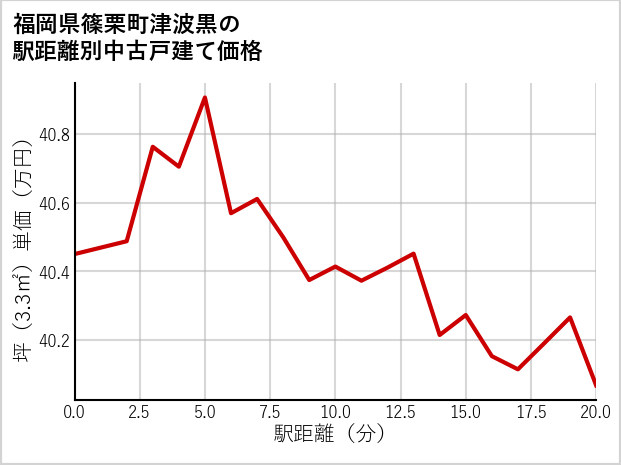 福岡県篠栗町津波黒の徒歩距離別の中古戸建て坪単価