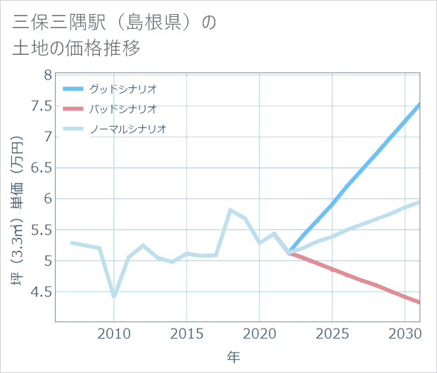 三保三隅駅(島根県)の土地価格推移