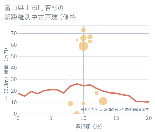 富山県上市町若杉の徒歩距離別の中古戸建て坪単価