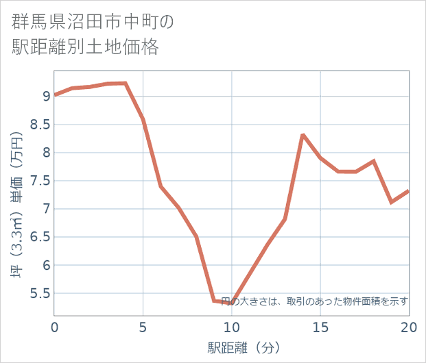 群馬県沼田市中町の徒歩距離別の土地坪単価