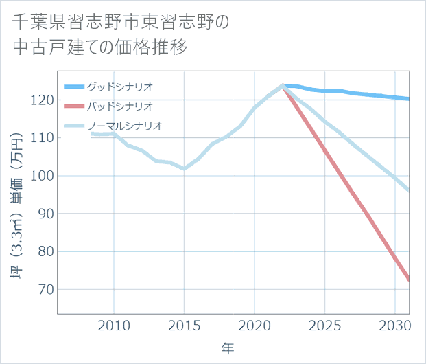 千葉県習志野市東習志野の中古戸建て価格推移