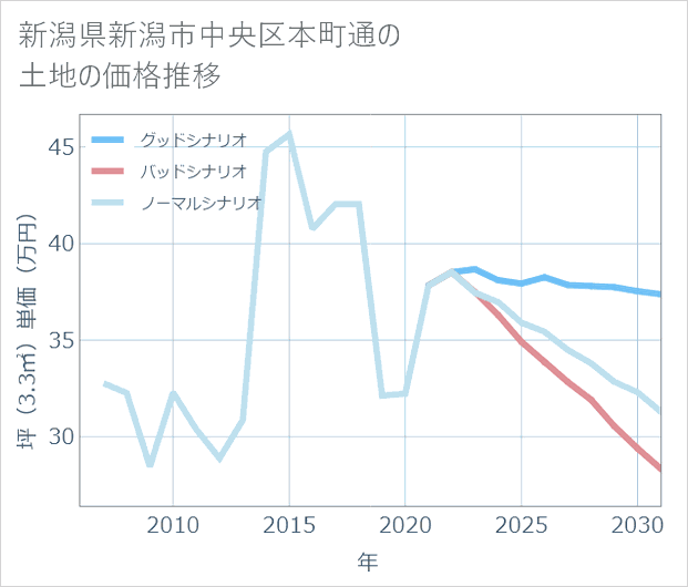 新潟県新潟市中央区本町通の土地価格推移