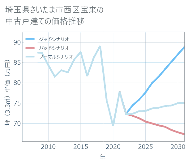 埼玉県さいたま市西区宝来の中古戸建て価格推移