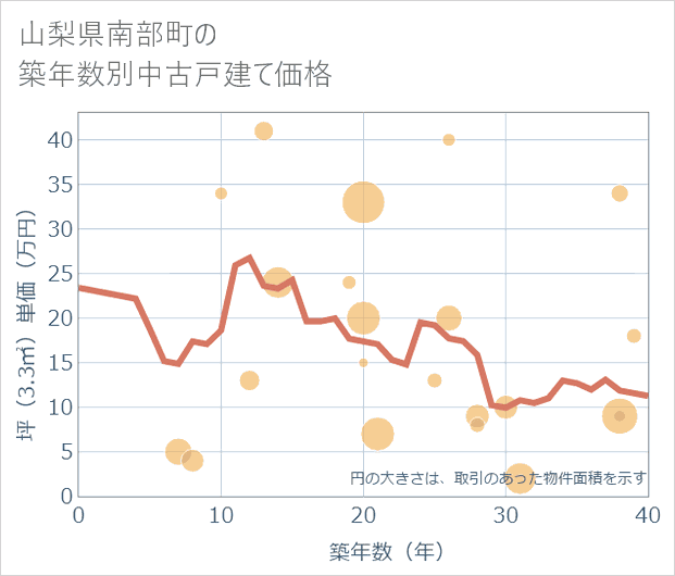 山梨県南部町の築年数別の中古戸建て坪単価