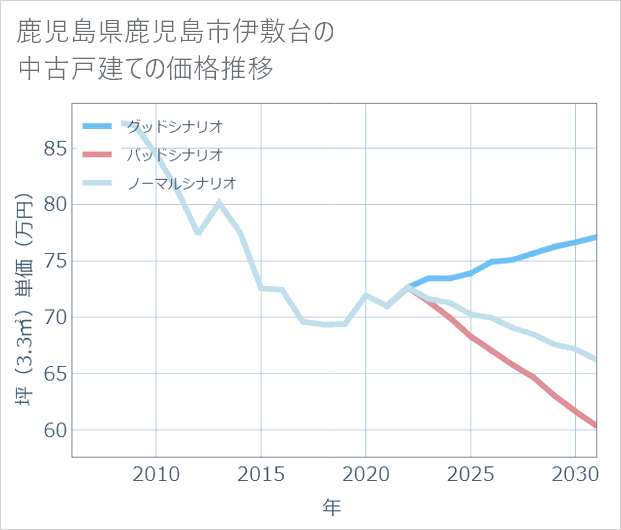 鹿児島県鹿児島市伊敷台の中古戸建て価格推移