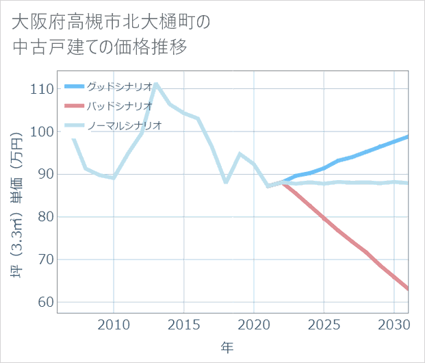 大阪府高槻市北大樋町の中古戸建て価格推移