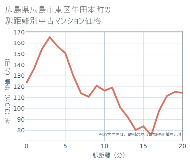 広島県広島市東区牛田本町の徒歩距離別の中古マンション坪単価