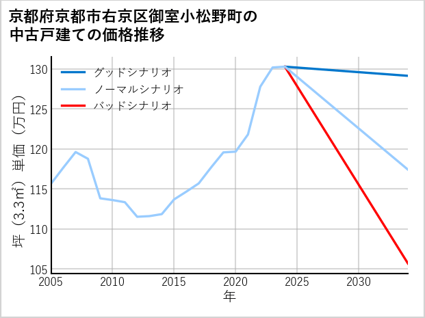 京都府京都市右京区御室小松野町の中古戸建て価格推移