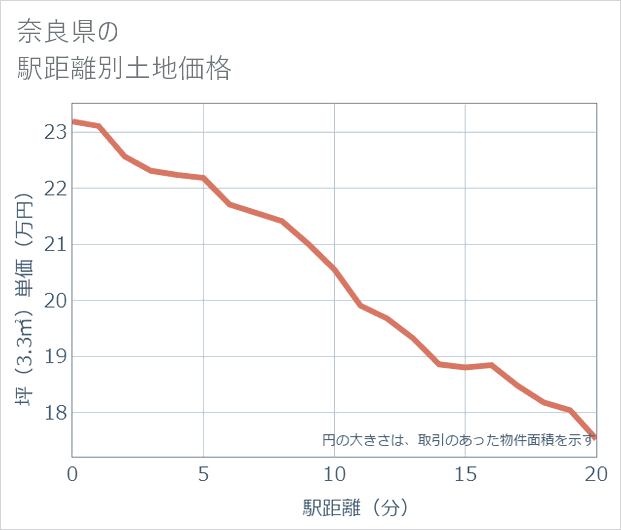 奈良県の徒歩距離別の土地坪単価