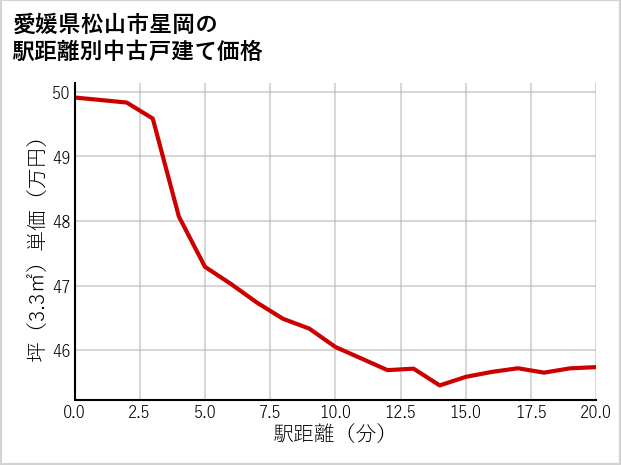 愛媛県松山市星岡の徒歩距離別の中古戸建て坪単価