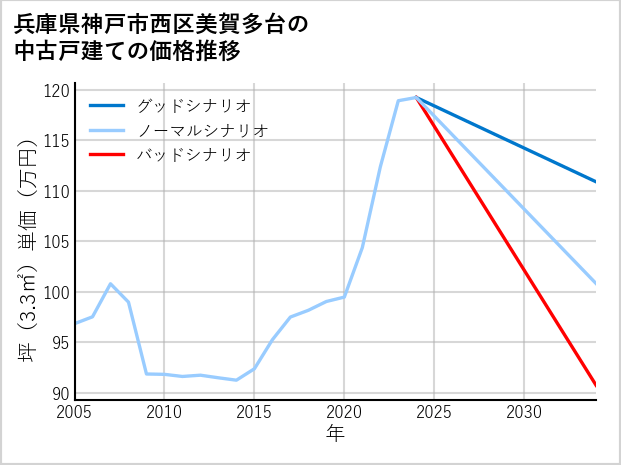 兵庫県神戸市西区美賀多台の中古戸建て価格推移
