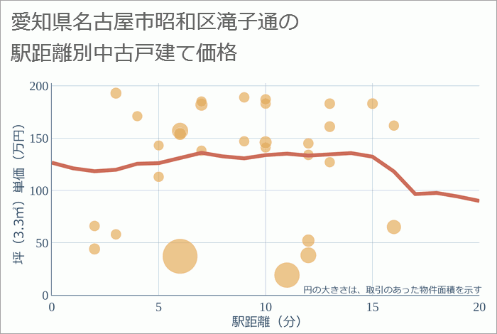 愛知県名古屋市昭和区滝子通の徒歩距離別の中古戸建て坪単価