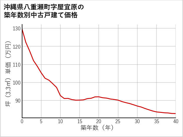 沖縄県八重瀬町屋宜原の築年数別の中古戸建て坪単価