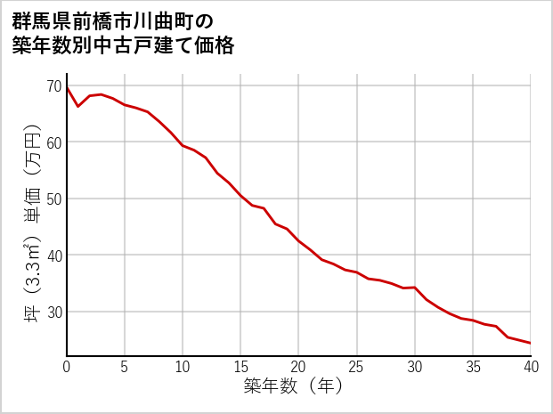 群馬県前橋市川曲町の築年数別の中古戸建て坪単価