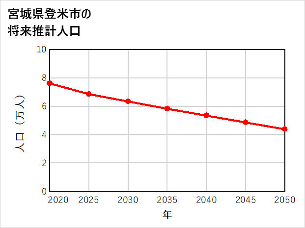 登米市の将来推計人口