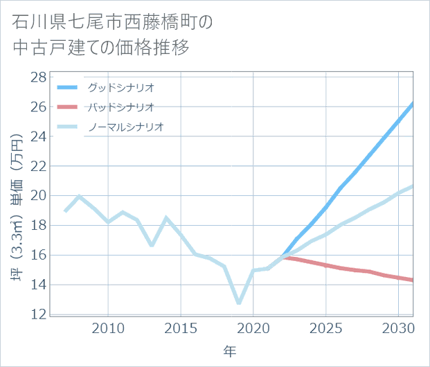 石川県七尾市西藤橋町の中古戸建て価格推移