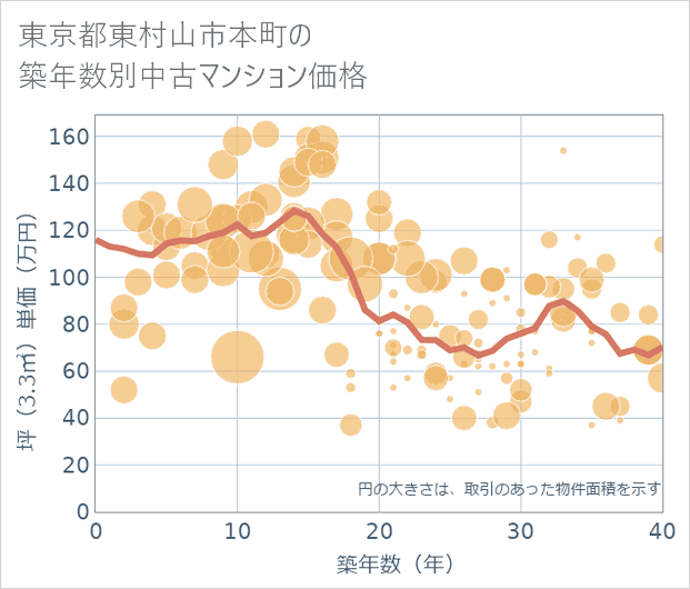 東京都東村山市本町の築年数別の中古マンション坪単価
