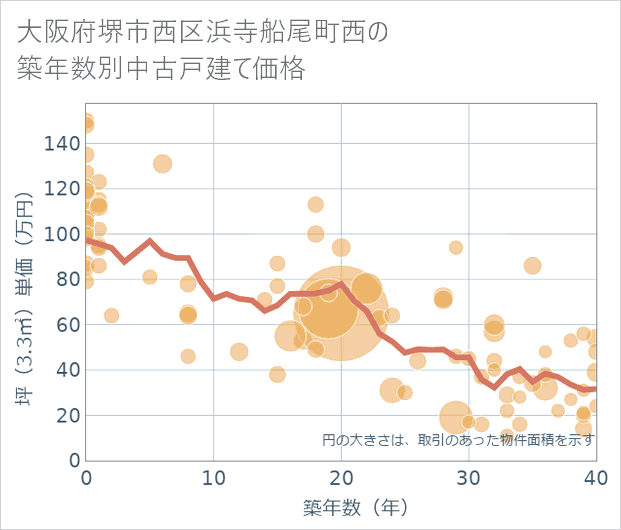 大阪府堺市西区浜寺船尾町西の築年数別の中古戸建て坪単価