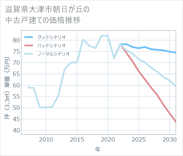 滋賀県大津市朝日が丘の中古戸建て価格推移