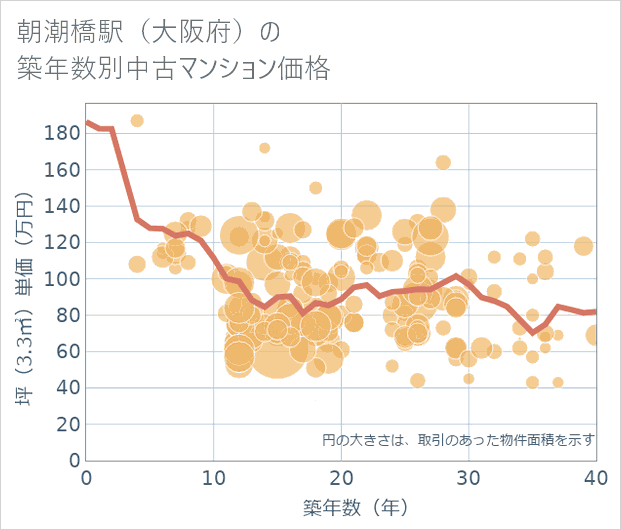 朝潮橋駅(大阪府)の築年数別の中古マンション坪単価