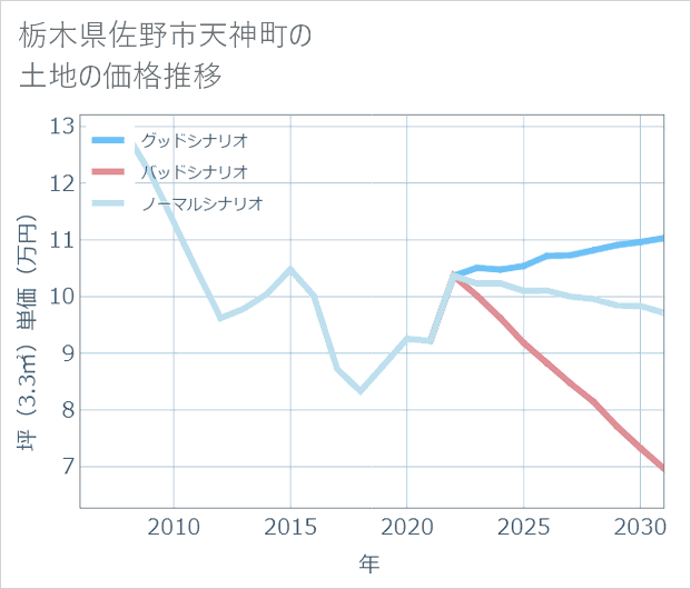 栃木県佐野市天神町の土地価格推移