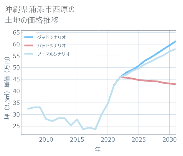 沖縄県浦添市西原の土地価格推移