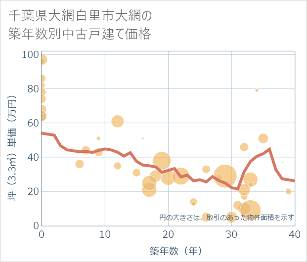 千葉県大網白里市大網の築年数別の中古戸建て坪単価