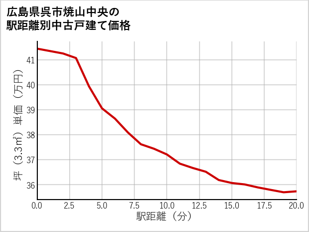 広島県呉市焼山中央の徒歩距離別の中古戸建て坪単価