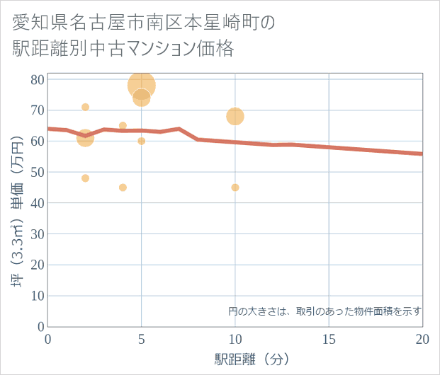 愛知県名古屋市南区本星崎町の徒歩距離別の中古マンション坪単価